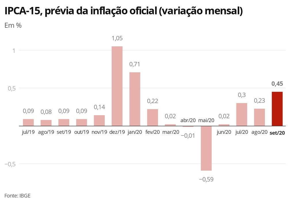 IPCA-15: prévia da inflação oficial sobe a 0,45% e tem maior taxa para setembro desde 2012