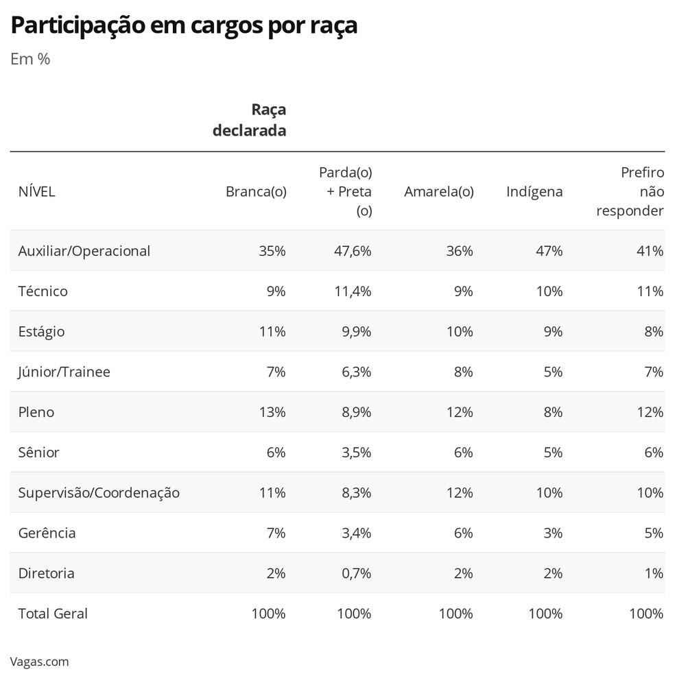 Menos de 5% dos trabalhadores negros têm cargos de gerência ou diretoria, aponta pesquisa