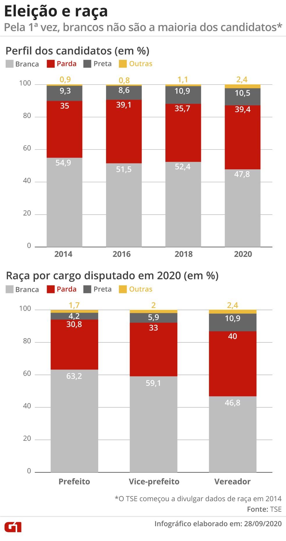 Proporção de candidatos negros nas eleições de 2020 é a maior já registrada; pela 1ª vez, brancos não são maioria