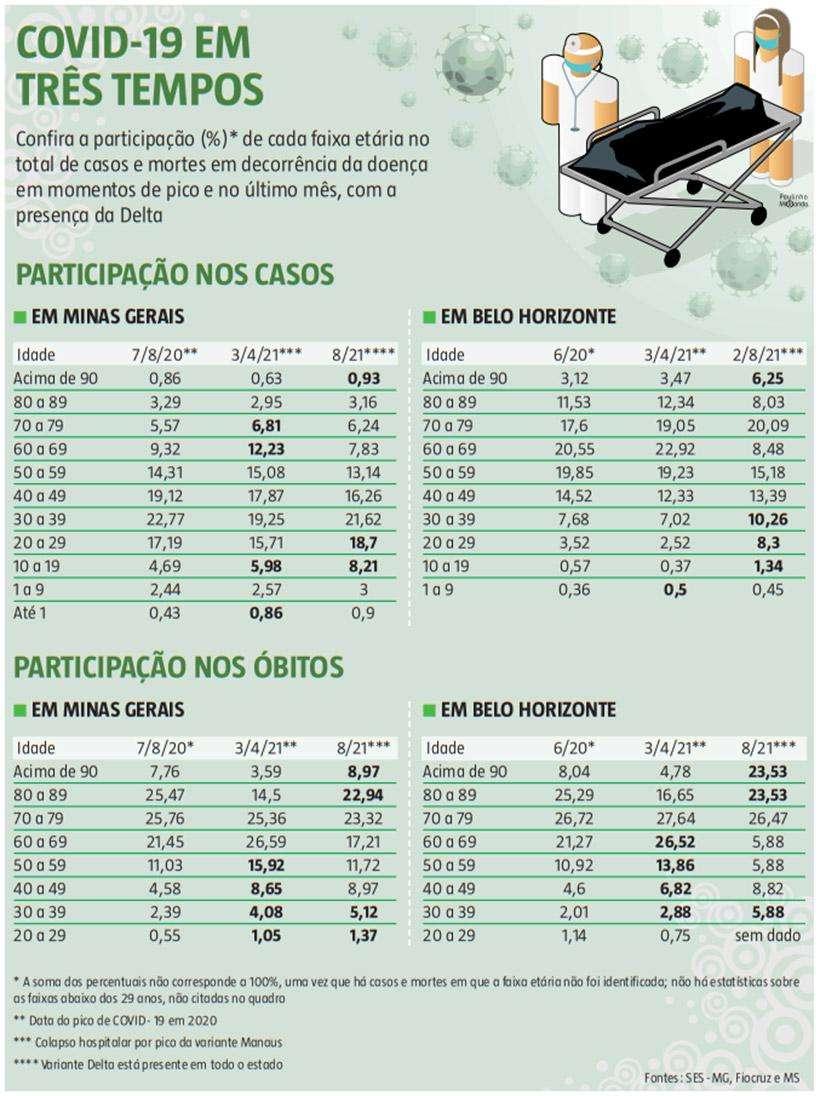 Confira a participação (%)* de cada faixa etária no total de casos e mortes em decorrência da doença em momentos de pico e no último mês, com a presença da Delta. Fonte: Estado de Minas