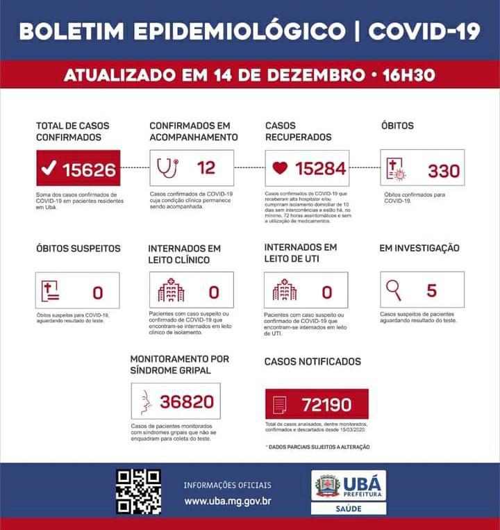 Ubá não registra novos casos de COVID-19 entre os dias 13 a 14/12/21
