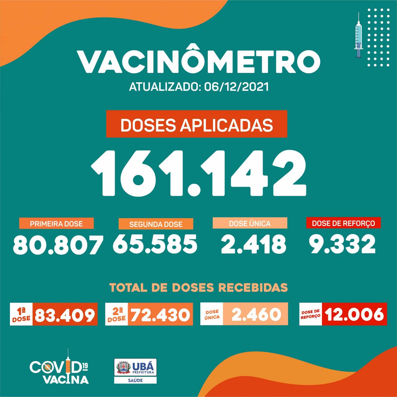 Vacinômetro: 74% da população de Ubá está completamente vacinada