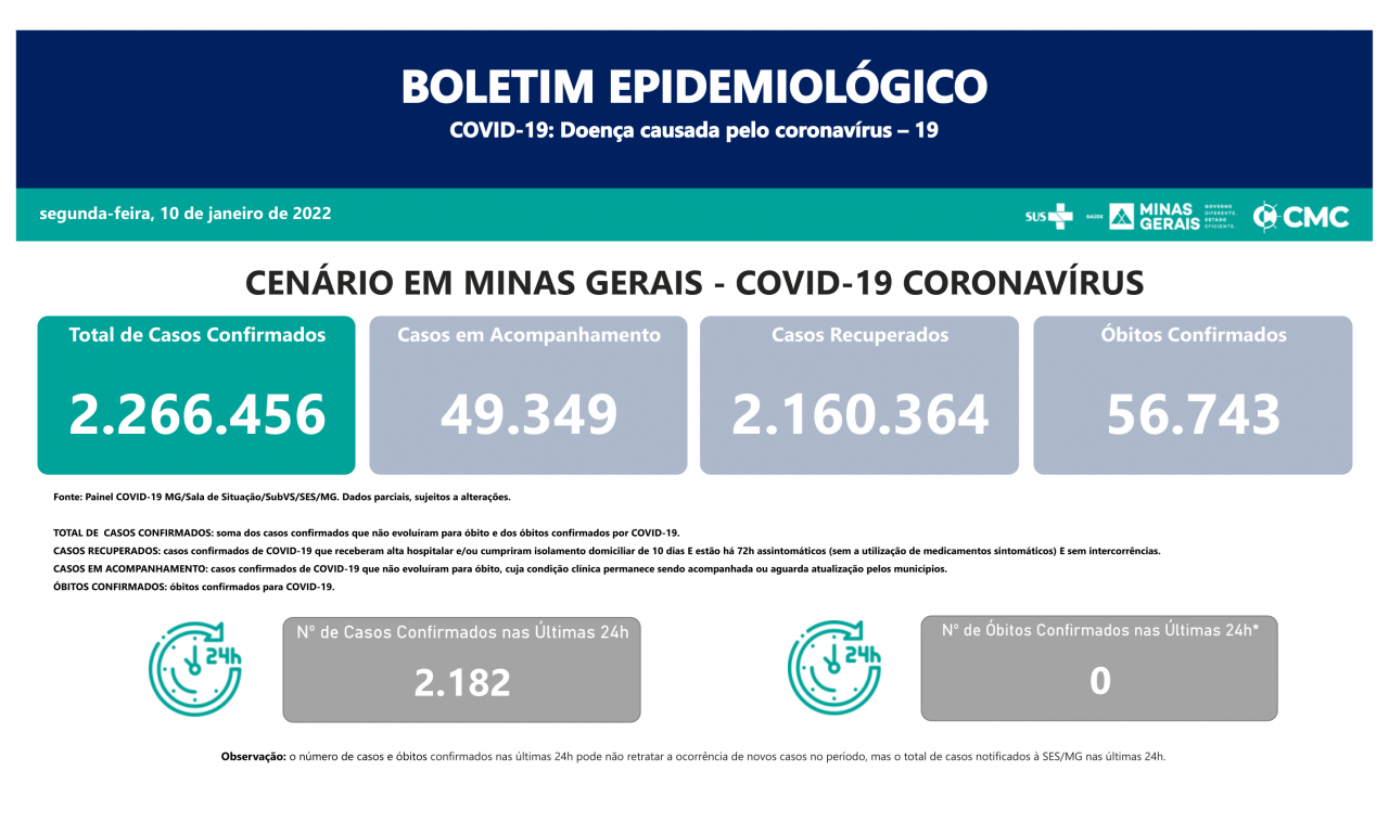 Informe Epidemiológico Coronavírus de Minas Gerais - 10/1/2022
