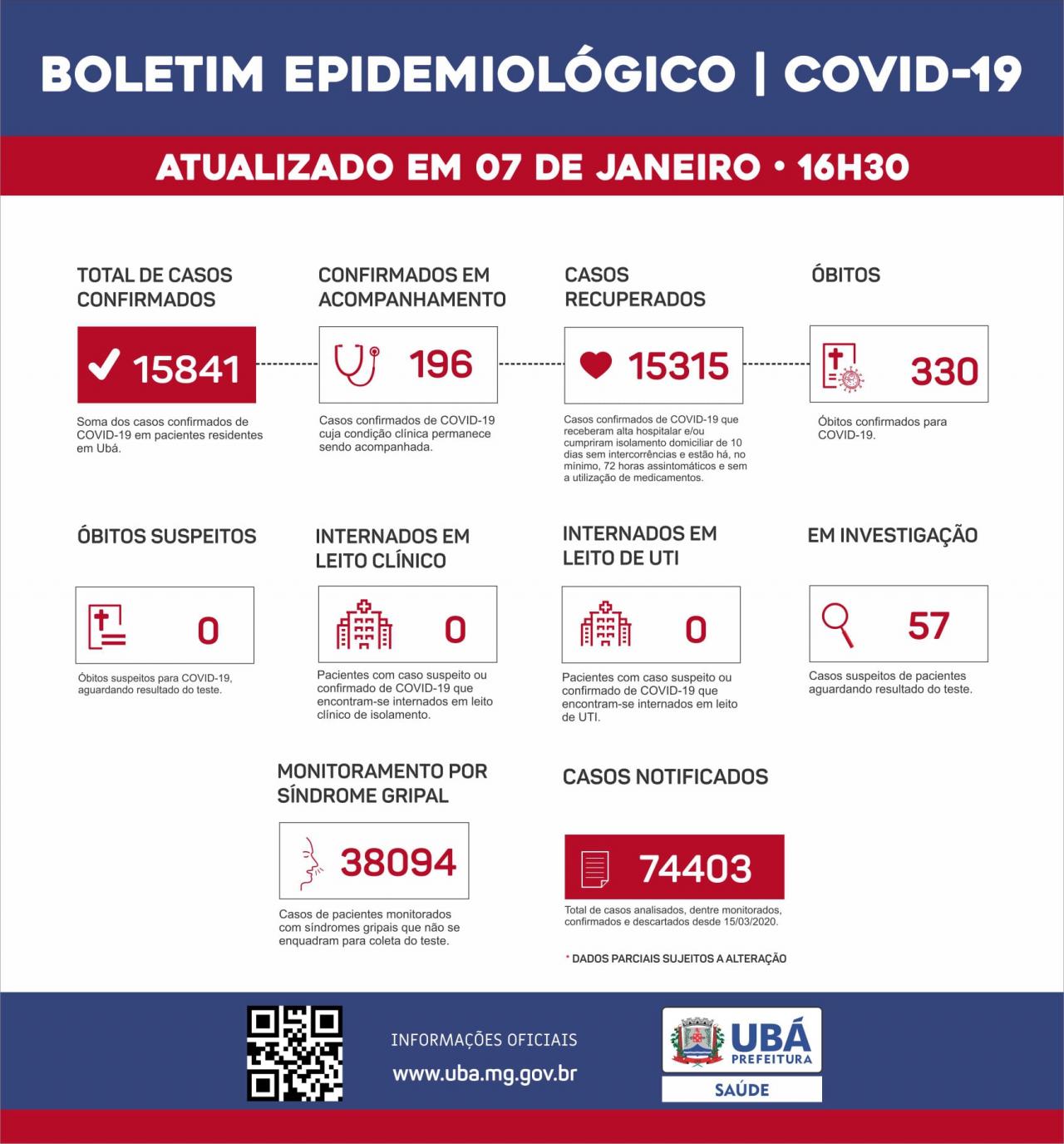 Ubá registra 57 novos casos de Covid-19 nas ultimas 24 horas