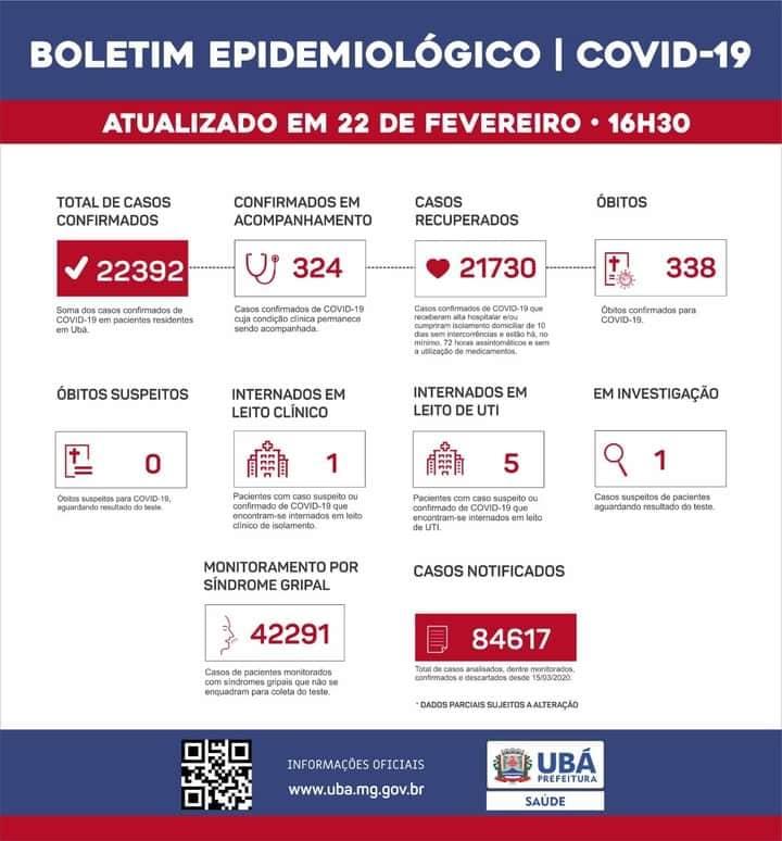 Ubá registra apenas 19 novos casos de COVID-19 nas últimas 24 horas.