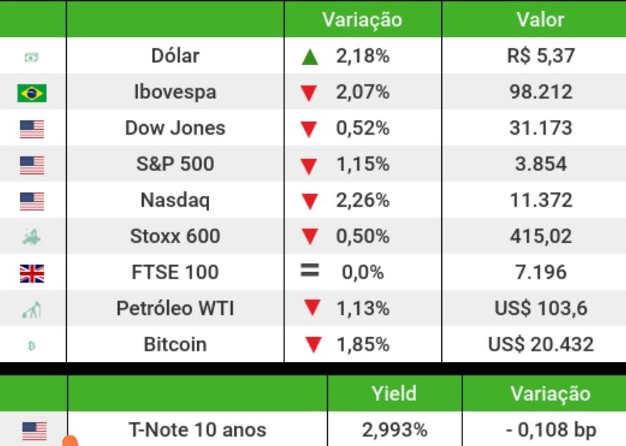 Dólar sobe mais de 2% com inflação e covid na China azedando humor