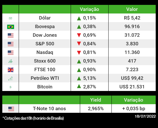 Ibovespa descola de Wall Street com impulso de commodities