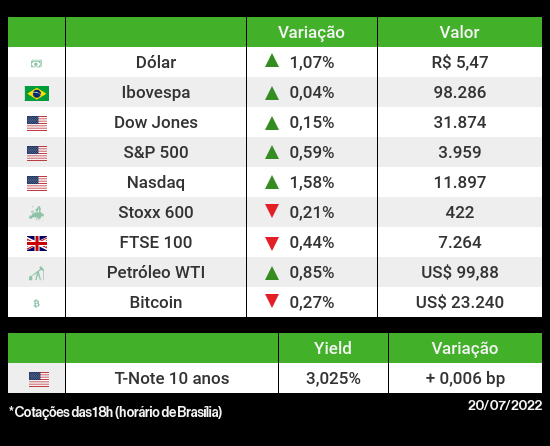 Ibovespa fecha próximo da estabilidade e dólar sobe em dia de ganhos em NY