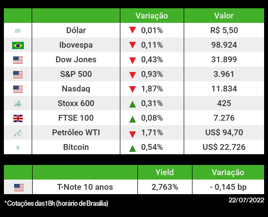 Ibovespa recua com Wall Street seguindo baixa de techs nos EUA