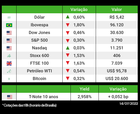 Vale afunda mais de 6% e contamina Ibovespa, enquanto dólar sobe