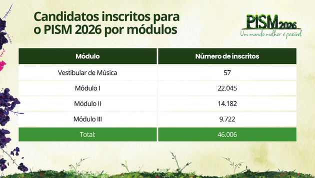 Mais de 46 mil candidatos se inscrevem no Pism e Vestibular de Música da UFJF