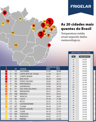 Nordeste tem 8 das 10 cidades mais quentes do país, segundo levantamento