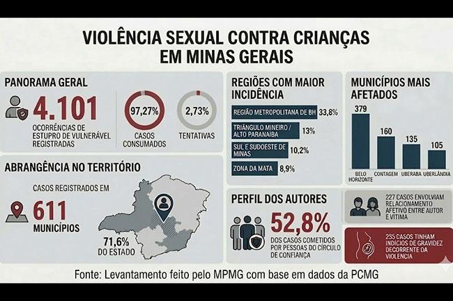 Mais de 4 mil casos de abuso infantil acendem alerta em Minas
