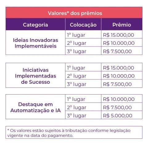 Governo de Minas Gerais abre inscrições para o 9º Prêmio Inova; veja como participar