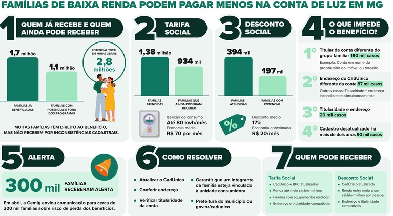 Inconsistências no cadastro impedem 1,1 milhão de clientes da Cemig de receber desconto na conta de luz