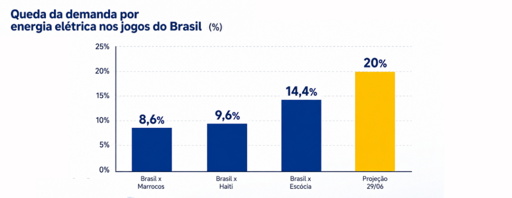 Jogos do Brasil na Copa de 2026 derrubam consumo de energia elétrica; próxima queda pode atingir 20%