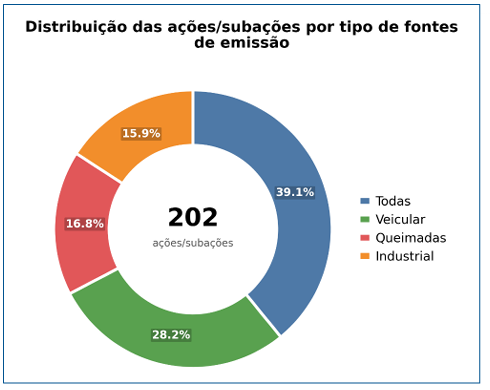 Semad publica relatório inédito sobre redução de emissões poluentes em Minas Gerais