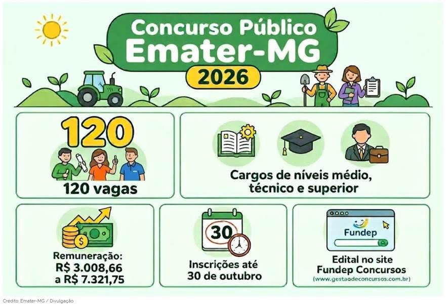 Emater-MG abre concurso público com 120 vagas e salários de até R$ 7,3 mil