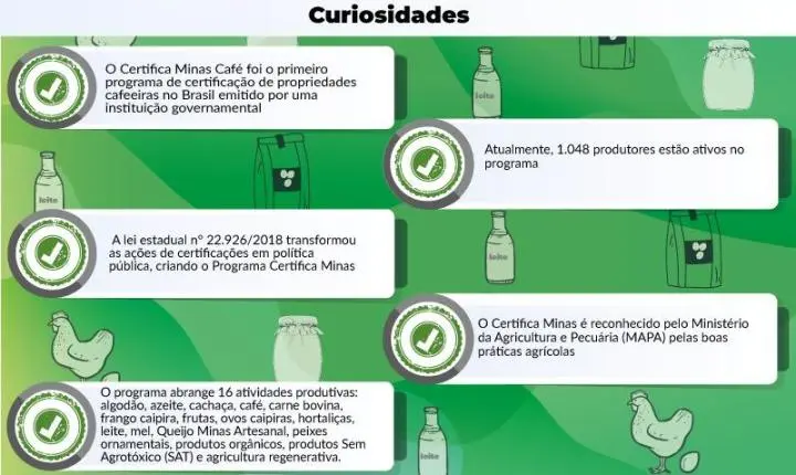 Certifica Minas supera 10 mil produtores e impulsiona exportações do agro mineiro
