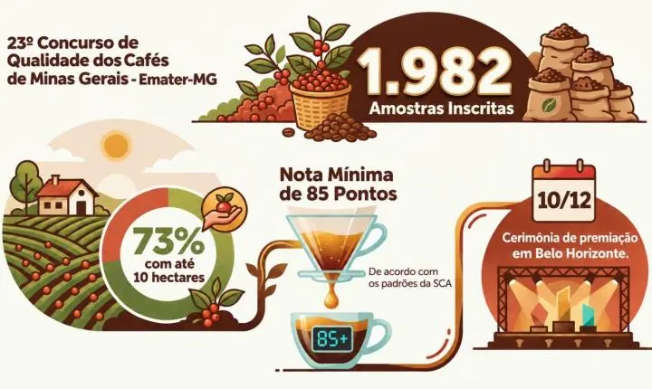 Concurso de cafés de Minas Gerais bate recorde com quase 2 mil amostras