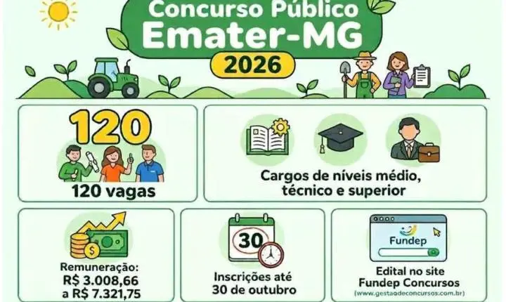 Emater-MG abre concurso público com 120 vagas e salários de até R$ 7,3 mil