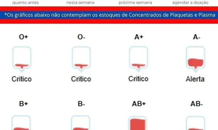 Fundação Hemominas faz alerta urgente sobre estoques críticos de sangue em Minas Gerais