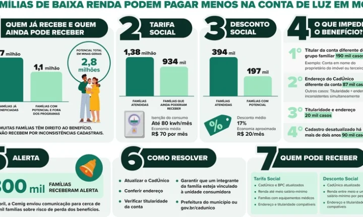 Inconsistências no cadastro impedem 1,1 milhão de clientes da Cemig de receber desconto na conta de luz