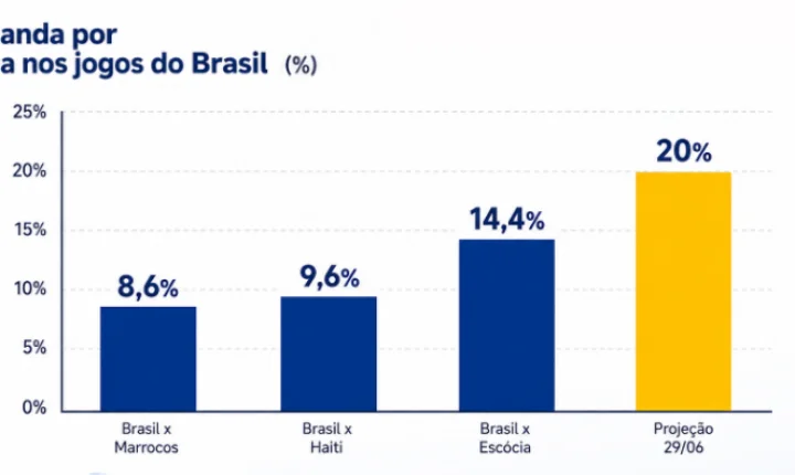 Jogos do Brasil na Copa de 2026 derrubam consumo de energia elétrica; próxima queda pode atingir 20%