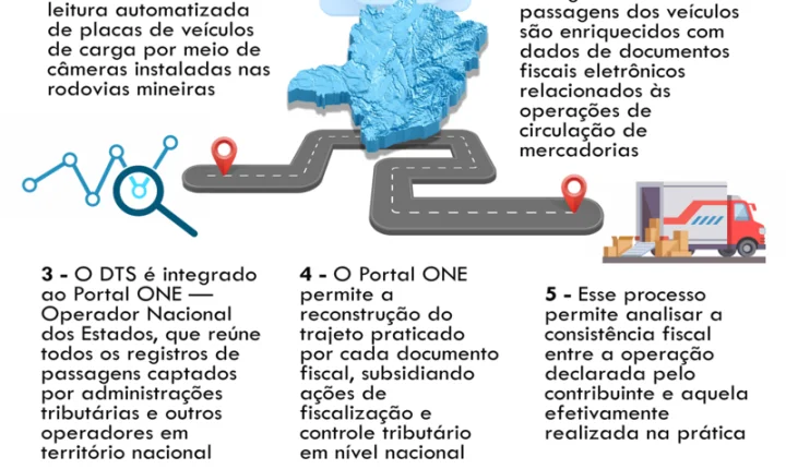 Secretaria de Fazenda de Minas Gerais amplia fiscalização em rodovias com novos radares inteligentes